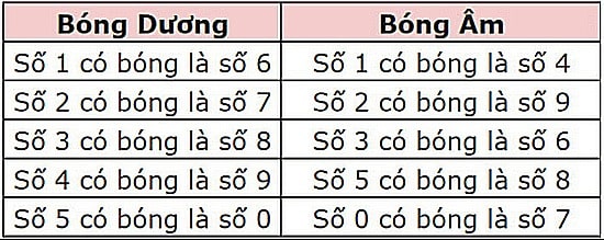 Bóng âm dương trong lô đề