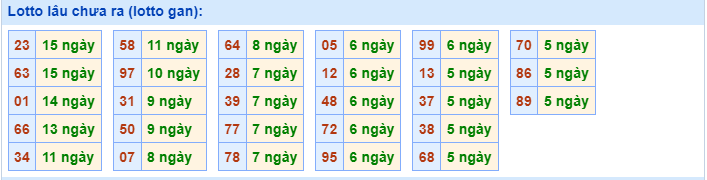 Loto lâu chưa ra