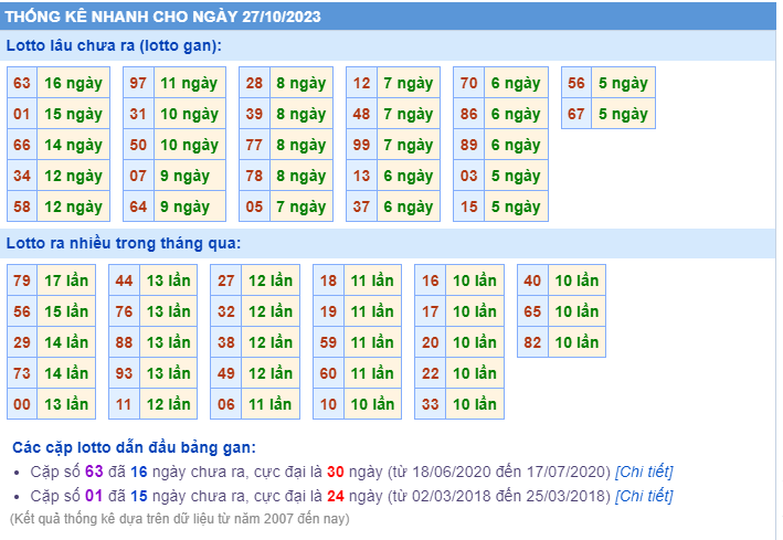 Thống kê loto ngày 27/10/2023