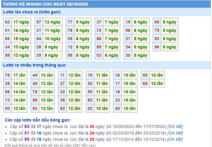 Thống kê loto ngày 28/10/2023