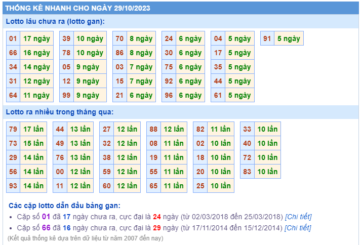 Thống kê loto ngày 29/10/2023