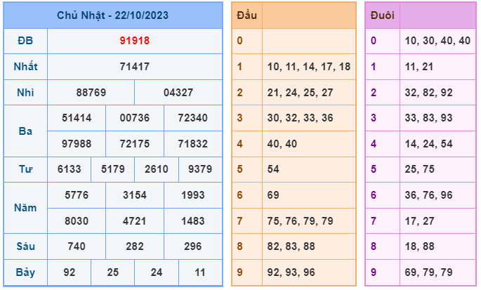 XSMB ngày 22-10-2023