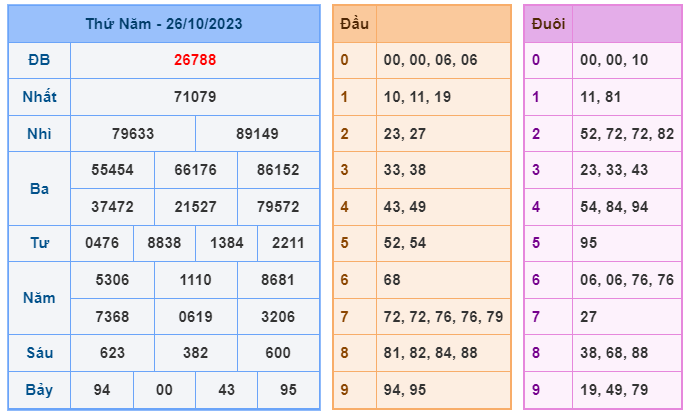 XSMB ngày 26-10-2023