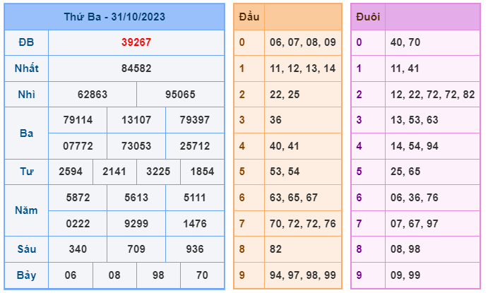 XSMB ngày 31-10-2023