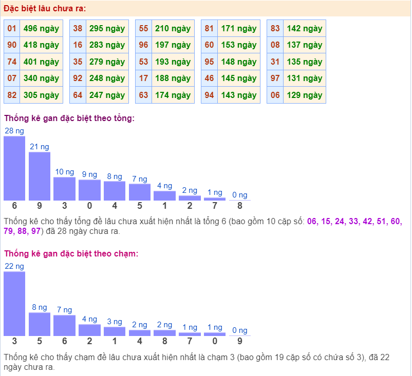 Thống kê gan đặc biệt ngày 24/11/2023