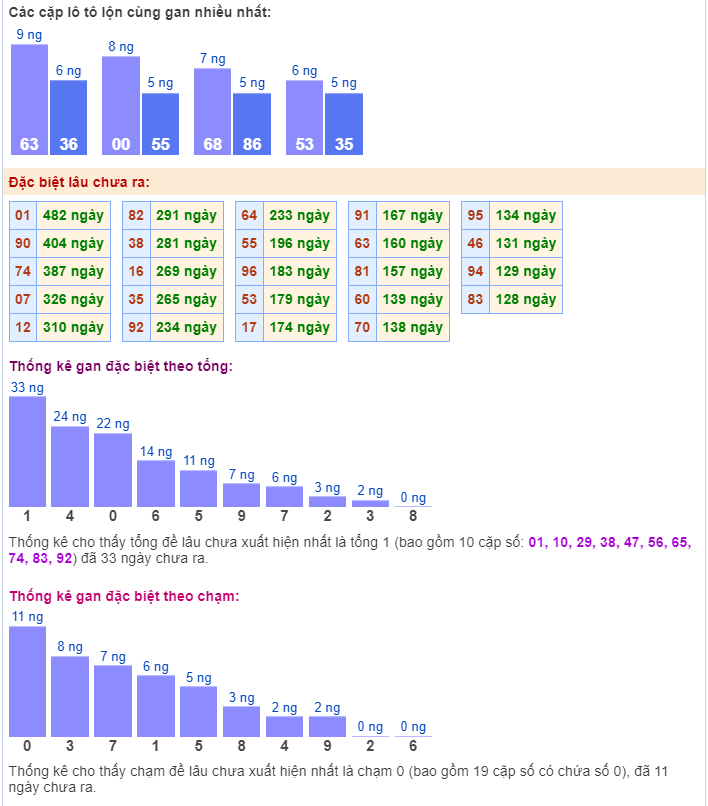 Thống kê gan đặc biệt ngày 10/11/2023