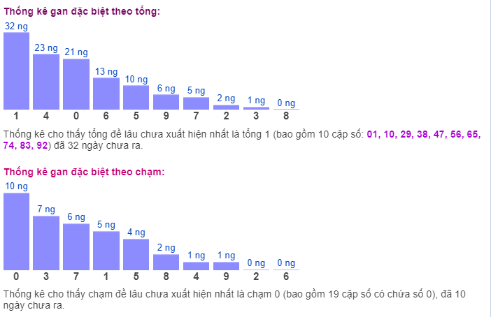 Thống kê gan đặc biệt ngày 09/11/2023