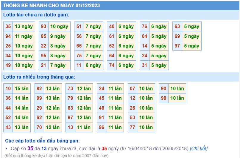 Thống kê loto ngày 01/12/2023