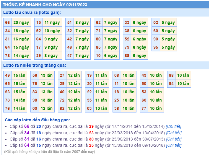 Thống kê loto ngày 02/11/2023