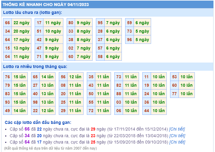 Thống kê loto ngày 04/11/2023