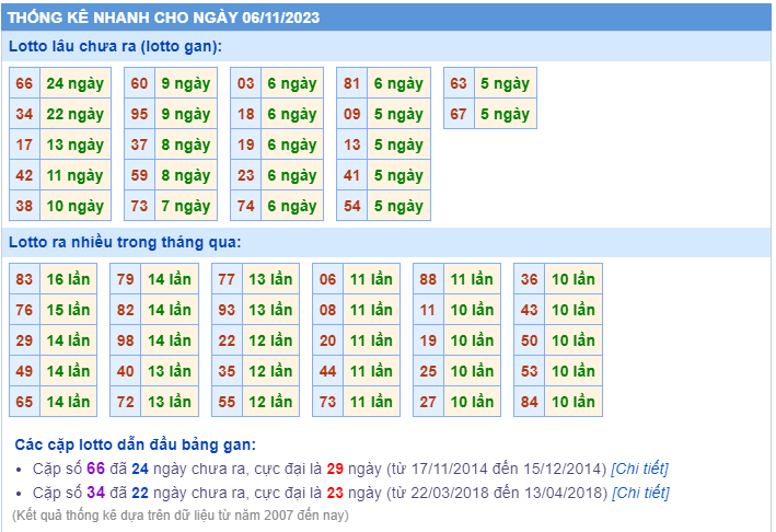 Thống kê loto ngày 06/11/2023