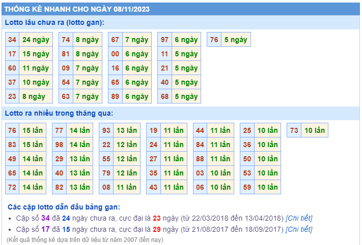 Thống kê loto ngày 08/11/2023