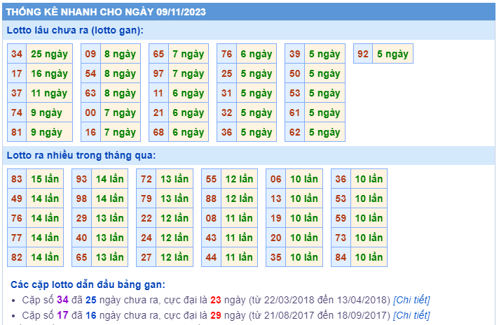 Thống kê loto ngày 09/11/2023