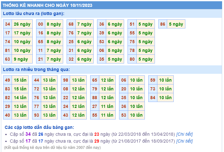 Thống kê loto ngày 10/11/2023