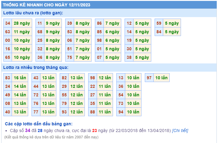 Thống kê loto ngày 12/11/2023