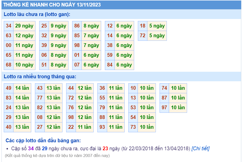Thống kê loto ngày 13/11/2023
