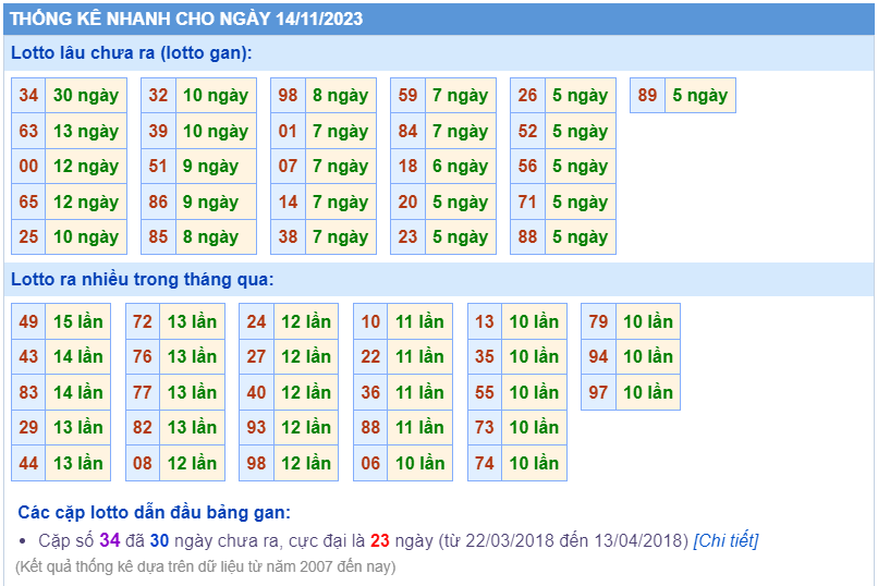 Thống kê loto ngày 14/11/2023