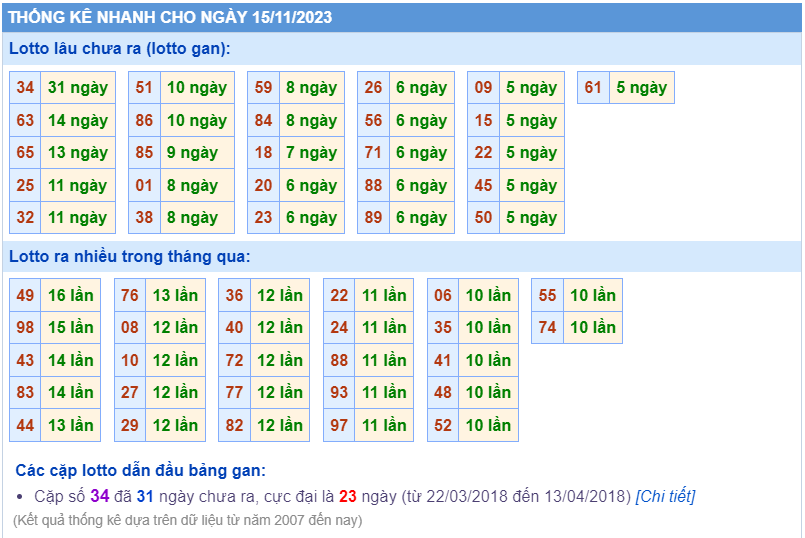 Thống kê loto ngày 15/11/2023