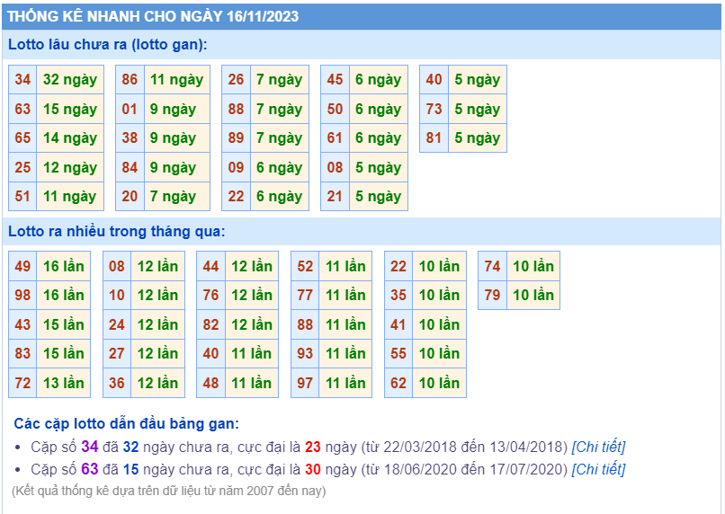 Thống kê loto ngày 16/11/2023