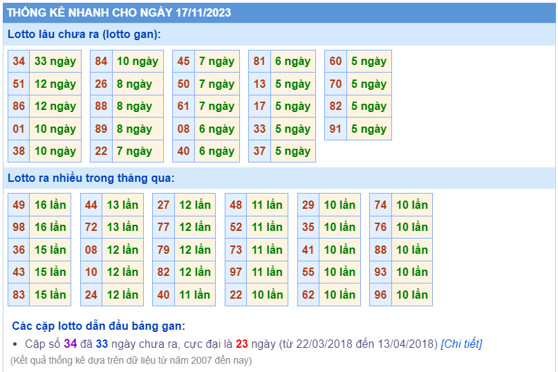 Thống kê loto ngày 17/11/2023