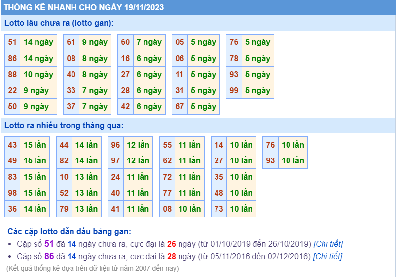 Thống kê loto ngày 19/11/2023