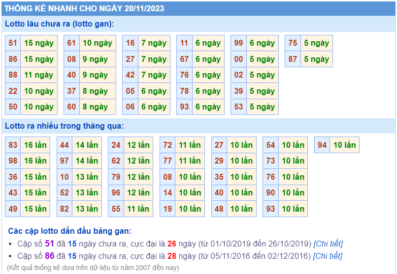 Thống kê loto ngày 20/11/2023