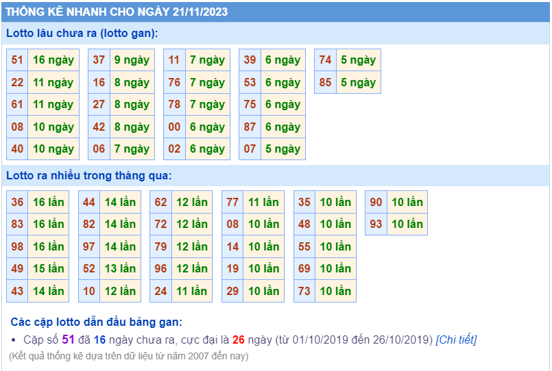 Thống kê loto ngày 21/11/2023