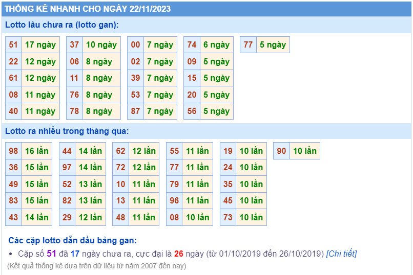 Thống kê loto ngày 22/11/2023