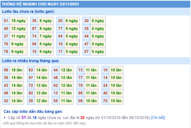 Thống kê loto ngày 23/11/2023