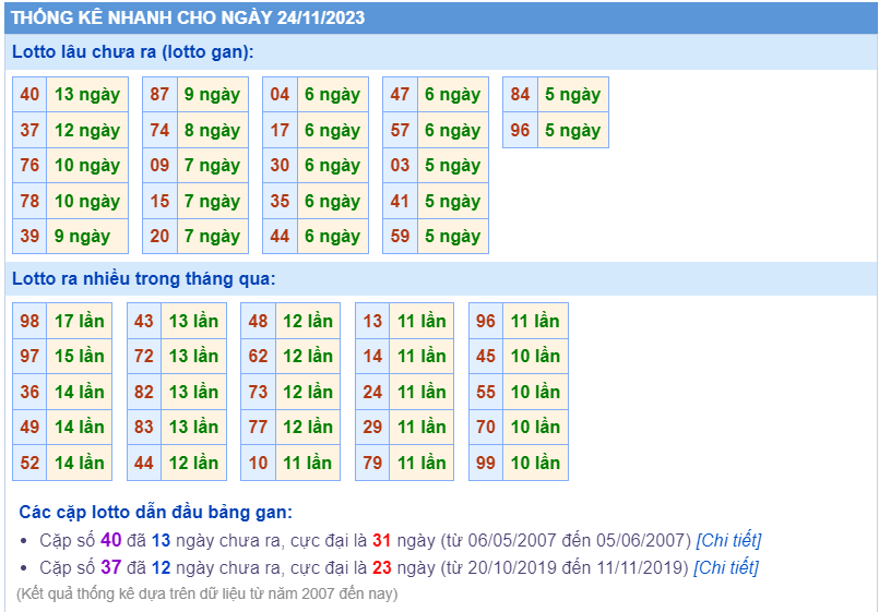 Thống kê loto ngày 24/11/2023