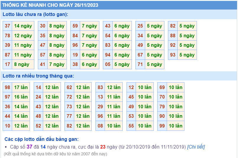 Thống kê loto ngày 26/11/2023