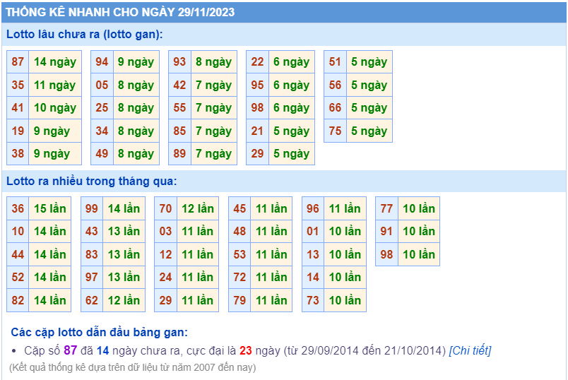 Thống kê loto ngày 29/11/2023