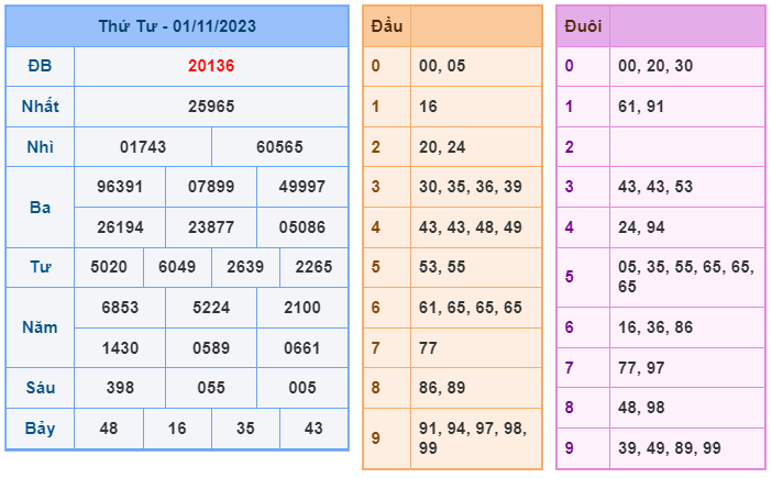 XSMB ngày 01-11-2023