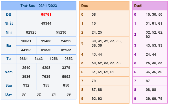 XSMB ngày 03-11-2023