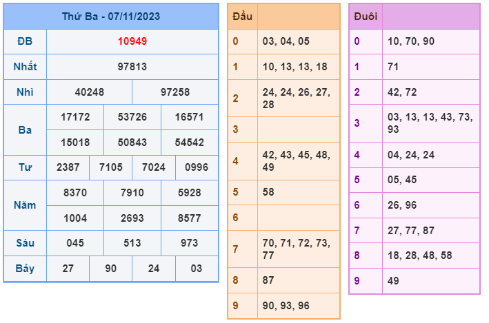 XSMB ngày 07-11-2023