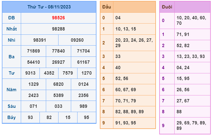 XSMB ngày 08-11-2023