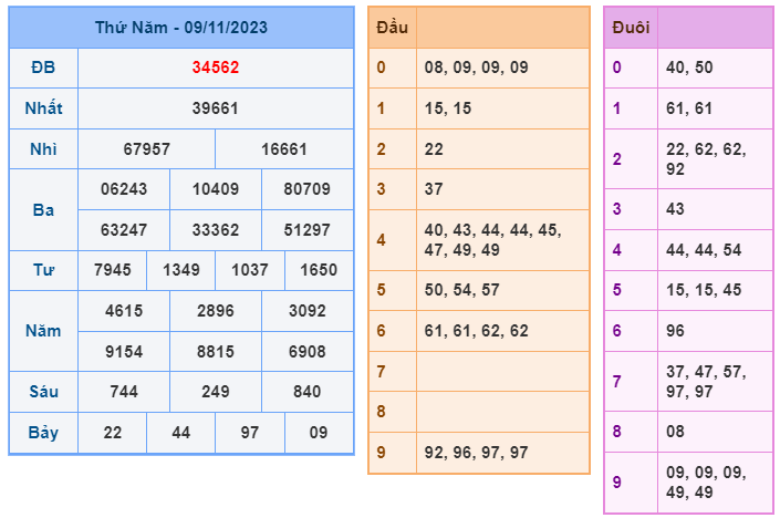 XSMB ngày 09-11-2023