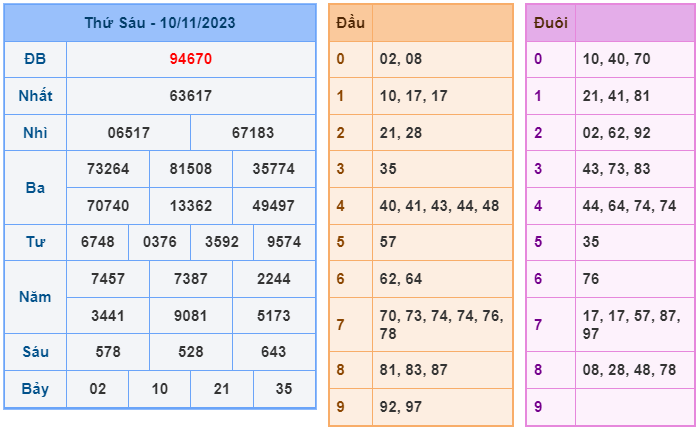 XSMB ngày 10-11-2023