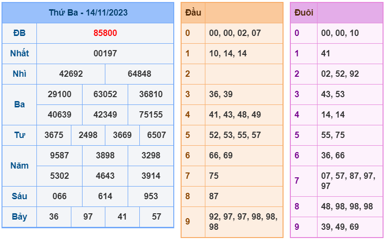 XSMB ngày 14-11-2023