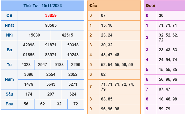 XSMB ngày 15-11-2023