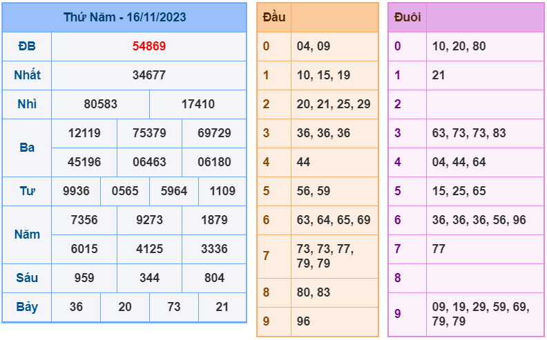 XSMB ngày 16-11-2023