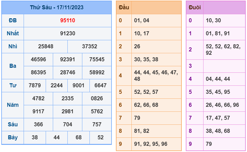 XSMB ngày 17-11-2023