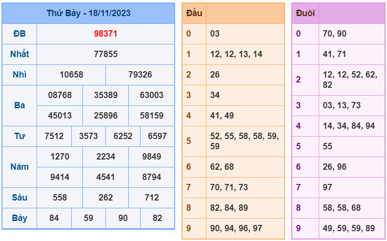 XSMB ngày 18-11-2023