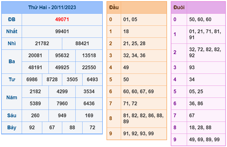 XSMB ngày 20-11-2023