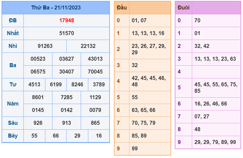 XSMB ngày 21-11-2023