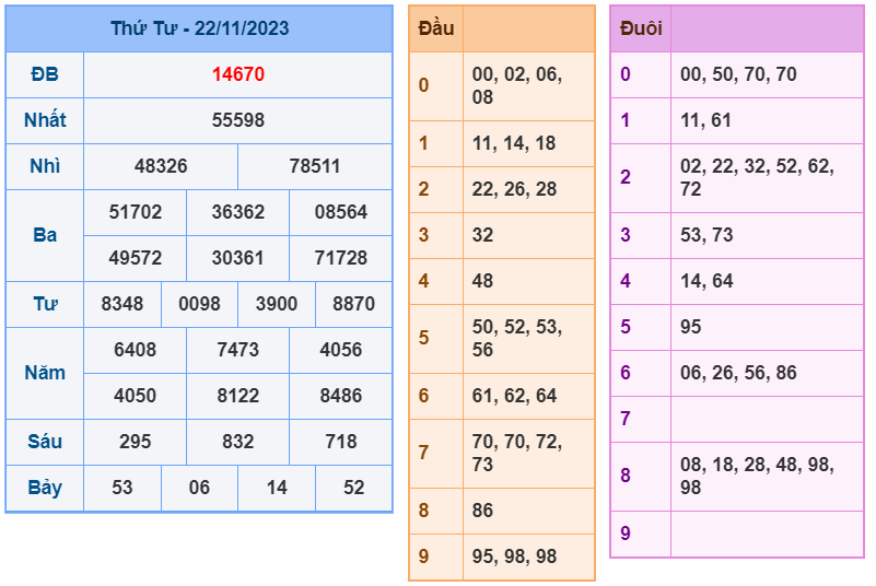 XSMB ngày 22-11-2023