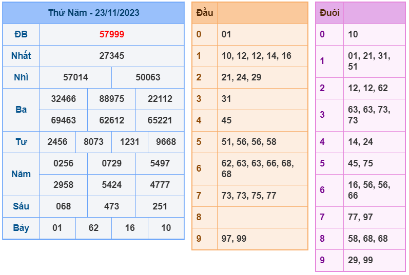 XSMB ngày 23-11-2023