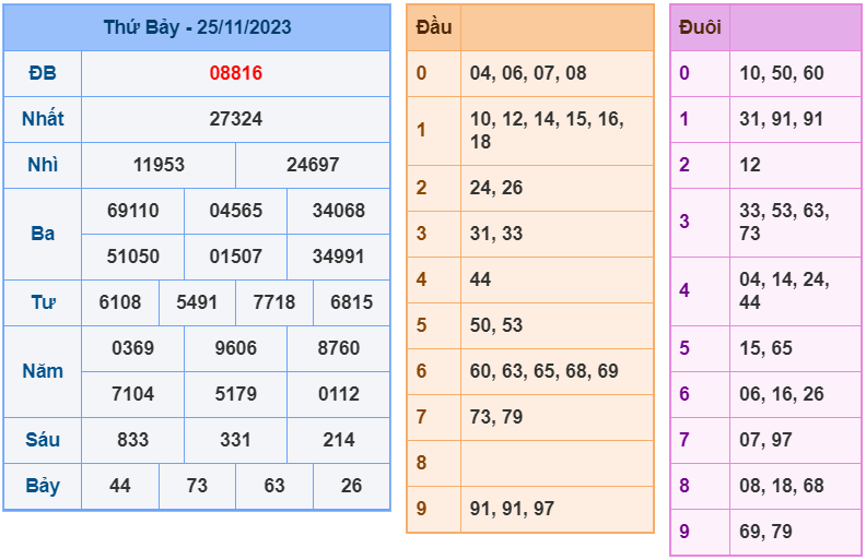 XSMB ngày 25-11-2023