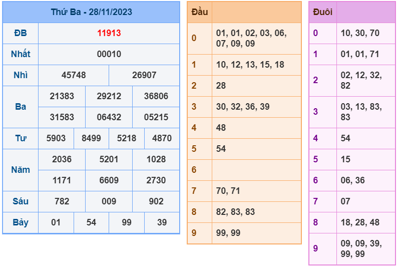 XSMB ngày 28-11-2023