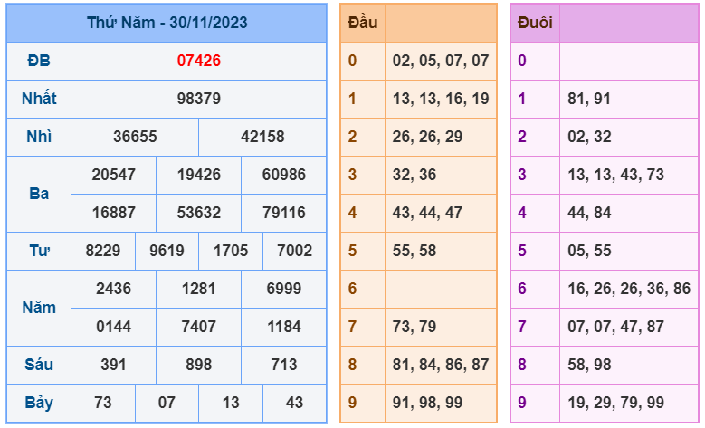 XSMB ngày 30-11-2023